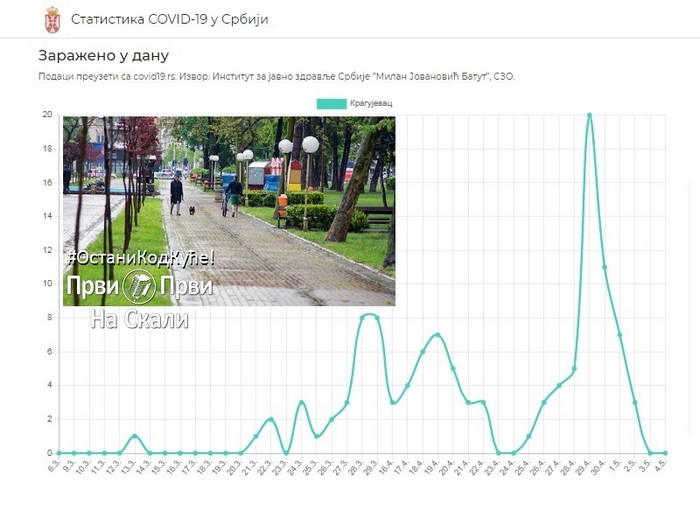 Kovid-19: Vesti iz Kragujevca, 4. 5. 2020.