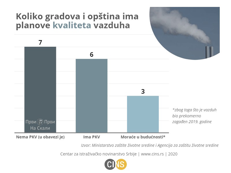 Plan kvaliteta vazduha (PKV) još ne postoji u Kragujevcu, Subotici, Nišu, S. Mitrovici, Valjevu, Kraljevu i Kikindi; kratkoročne mere (KAP) ima samo Užice