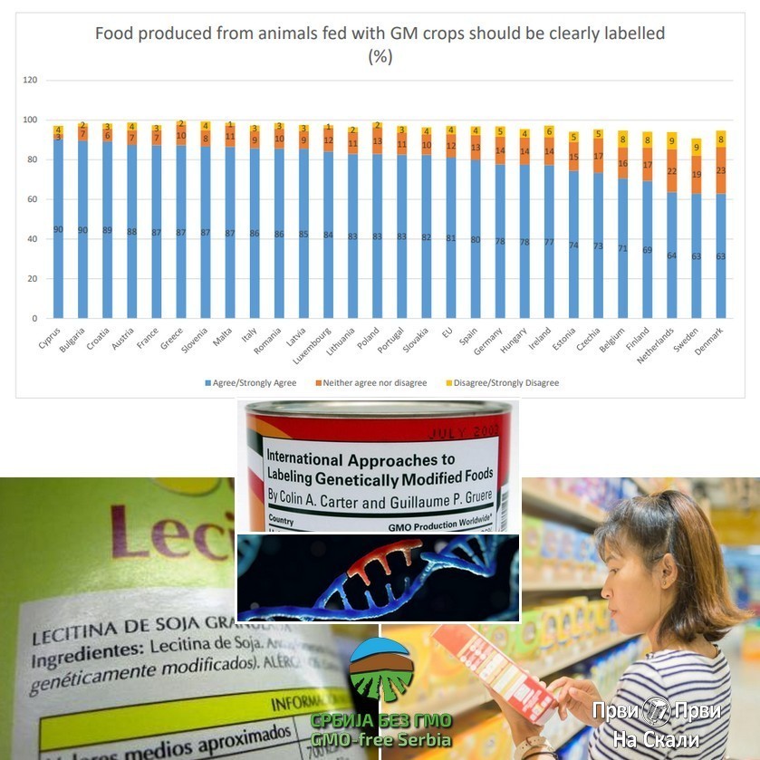 Većina Evropljana (86%) želi da hrana koja sadrži GMO bude obavezno označena
