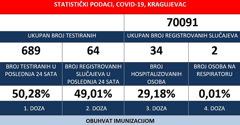 Institut za javno zdravlje, 14. 3. 2022: Novi pozitivni rezultati - Kragujevac 64 (Šumadijski okrug 83)