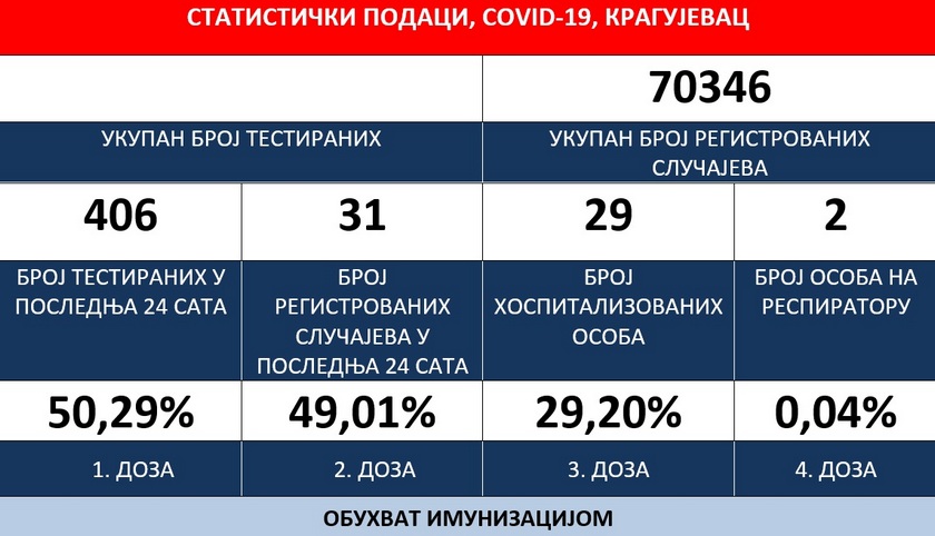 Institut za javno zdravlje, 20. 3. 2022: Novi pozitivni rezultati - Kragujevac 31 (Šumadijski okrug 43)