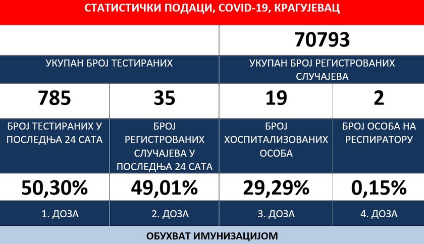 Institut za javno zdravlje, 31. 3. 2022: Novi pozitivni rezultati - Kragujevac 35 (Šumadijski okrug 52)