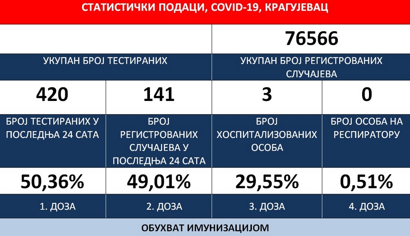 Institut za javno zdravlje, 31. 7. 2022: Novi pozitivni rezultati - Kragujevac 141 (Šumadijski okrug 217)