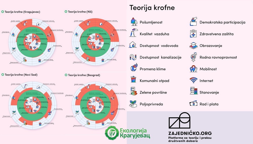 Ekološki i socijalno održivi model ’krofna ekonomije’ za Beograd, Novi Sad, Niš i Kragujevac