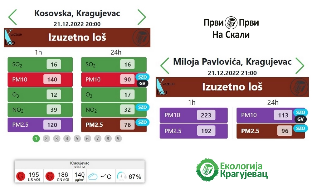 Kvalitet vazduha u Kragujevcu, 21. 12. 2022.