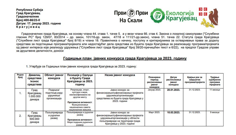 Godišnji plan javnih konkursa Kragujevca za 2023.