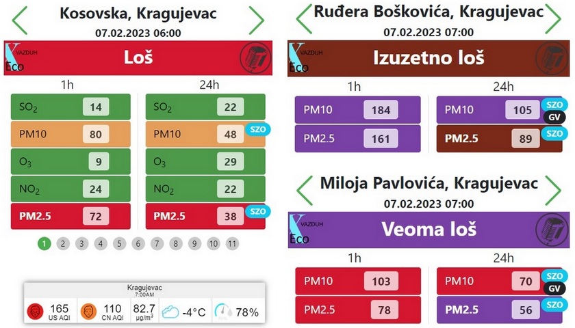 Kvalitet vazduha u Kragujevcu, 7. 2. 2023. (xEco, IQAir)