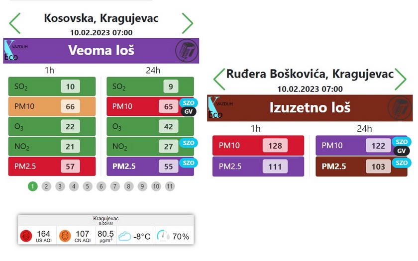 Kvalitet vazduha u Kragujevcu, 10. 2. 2023. (xEco, IQair)