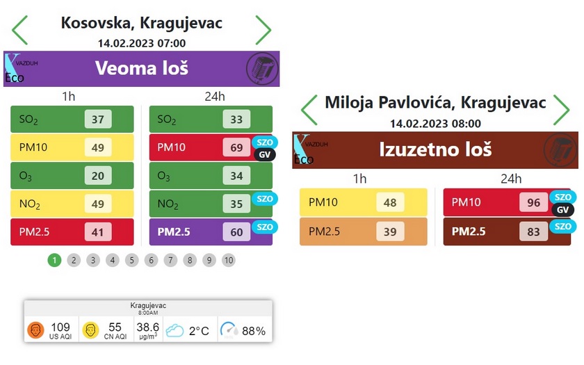 Kvalitet vazduha u Kragujevcu, 14. 2. 2023. (xEco, IQair)