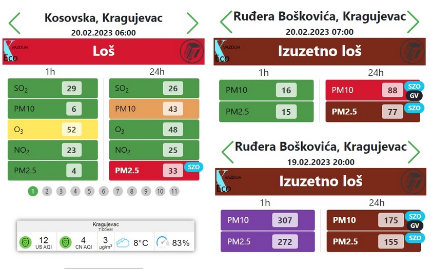 Kvalitet vazduha u Kragujevcu, 20. 2. 2023. (xEco, IQair)
