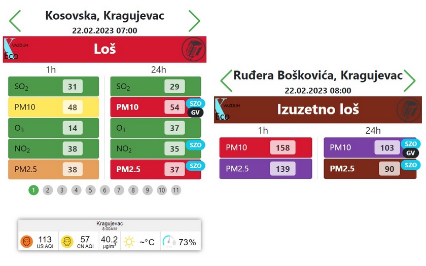 Kvalitet vazduha u Kragujevcu, 22. 2. 2023. (xEco, IQair)