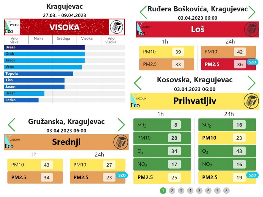 Koncentracija polena i kvalitet vazduha u Kragujevcu, 3. 4. 2023. (xEco, IQair)