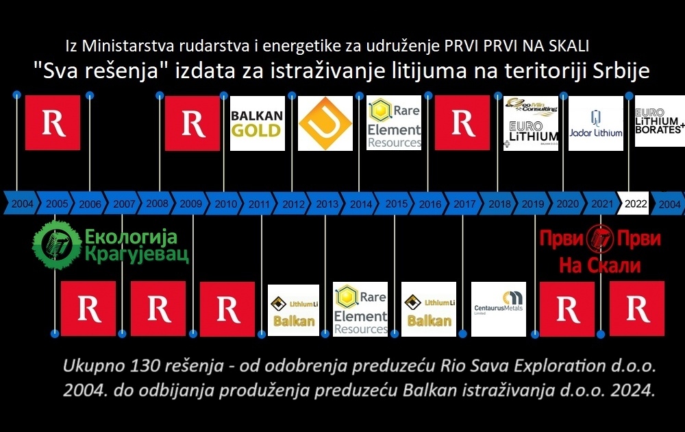 ’Sva rešenja’ izdata za istraživanje litijuma na teritoriji Srbije (2004-2022) - iz Ministarstva za udruženje PRVI PRVI NA SKALI