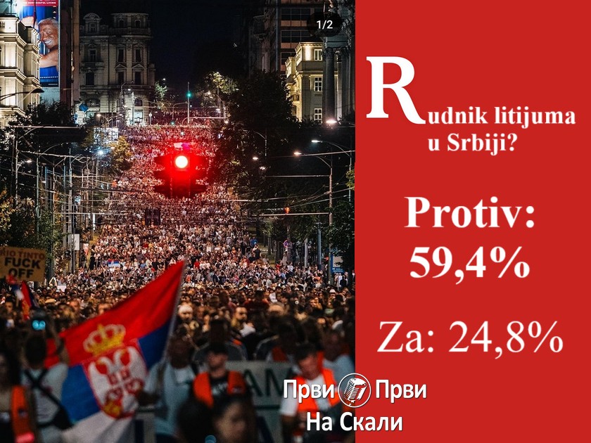 Protiv rudnika litijuma 59,4 odsto građana Srbije, za 24,8 odsto - iz istraživanja NSPM