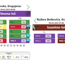 Kvalitet vazduha u Kragujevcu, 9. 2. 2023. (xEco, IQair)