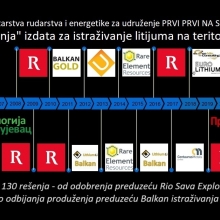 ’Sva rešenja’ izdata za istraživanje litijuma na teritoriji Srbije (2004-2022) - iz Ministarstva za udruženje PRVI PRVI NA SKALI