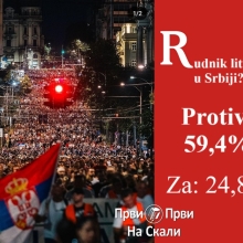 Protiv rudnika litijuma 59,4 odsto građana Srbije, za 24,8 odsto - iz istraživanja NSPM