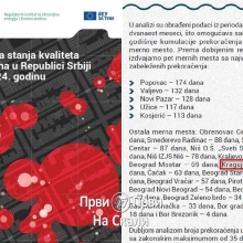 Analiza stanja kvaliteta vazduha u Republici Srbiji za 2024.